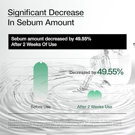 Graph showing significant decrease in sebum amount by 49.55 percent after 2 weeks use of anua toner